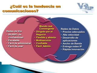 ¿Cuál es la tendencia en
comunicaciones?
Redes de Voz
• 99.999% de
confiabilidad
• Escalable
• Fácil de administrar
• Fácil de usar
Redes de Datos
• Precios adecuados
• Alta velocidad
• Desarrollo de
aplicaciones
• Ancho de Banda
• Entrega redes IP
• Rápida innovación
Mundo real
Convergente
• Dirigido por el
Negocio
• Flexible y abierto
• Multiservicio
• Confiable
• Fácil Admin.
 
