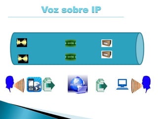 Voz sobre IP
 