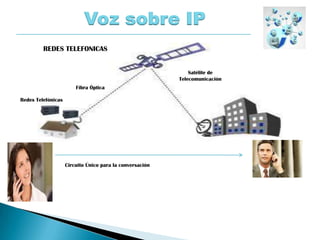 Circuito Único para la conversación
Redes Telefónicas
Fibra Óptica
Satélite de
Telecomunicación
REDES TELEFONICAS
Voz sobre IP
 