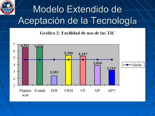 Modelo Extendido deModelo Extendido de
Aceptación de la TecnologíAceptación de la Tecnologíaa
 