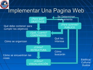 Implementar Una Pagina WebImplementar Una Pagina Web
¿Para qué?
OBJETIVOS
¿Qué, Cuanto?
CONTENIDOS
¿Cómo?
ESTRUCTURA
¿Cómo?
VISUALIZACIÓN
¿Para quienes?
PUBLICO
Qué debe contener para
cumplir los objetivos
Cómo se organizan
Cómo se encuentran las
cosas
Qué les
interesa
Cómo
buscarán
Estética/
Cultura/
Gustos
Se Determinan
mutuamente
 