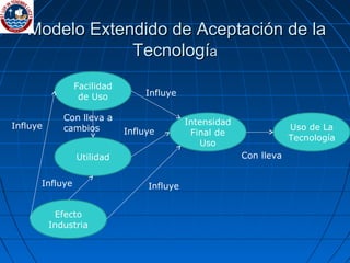   Modelo Extendido de Aceptación de la Tecnologí a Facilidad de Uso Utilidad Efecto Industria Intensidad Final de Uso Uso de La Tecnología Influye Influye Influye Con lleva a cambios Influye Influye Con lleva 