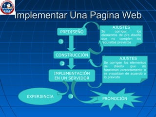 Implementar Una Pagina Web AJUSTES Se corrigen los elementos de diseño que no funcionan correctamente o se visualizan de acuerdo a lo previsto PREDISEÑO CONSTRUCCIÓN IMPLEMENTACIÓN EN UN SERVIDOR PROMOCIÓN EXPERIENCIA AJUSTES Se corrigen los elementos de pre diseño que no cumplen los requisitos previstos 1 2 3 