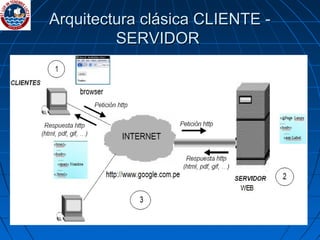 Arquitectura clásica CLIENTE - SERVIDOR  