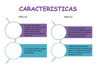 CARACTERISTICAS
Los usuarios pueden
visualizar sitios Web, los que
están compuestos por
paginas Web y estos
contienen textos, imágenes,
videos, etc.
Los usuarios pueden navegar
a través de ellas usando
hiperenlaces.
WEB 1.0
Permite a los usuarios
interactuar y colaborar entre sí
como creadores de contenido
generado por usuarios en
una comunidad virtual
A diferencia de sitios web
estáticos donde los usuarios se
limitan a la observación pasiva
de los contenidos que se han
creado para ellos.
WEB 2.0
 
