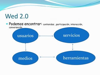 Wed 2.0
 Podemos encontrar:   contenidos , participación, interacción,
 conversación



        usuarios                           servicios




         medios                            herramientas
 