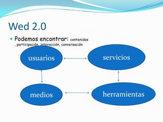 Wed 2.0
 Podemos encontrar:                contenidos
 , participación, interacción, conversación



         usuarios                                servicios




          medios                                 herramientas
 