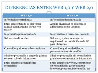 DIFERENCIAS ENTRE WEB 1,0 Y WEB 2,0
WEB 1,0 WEB 2,0
Información centralizada Información descentralizada
Sitios con conten...