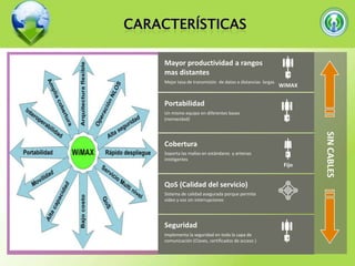CaracterísticasMayor productividad a rangos mas distantesMejor tasa de transmisión  de datos a distancias  largasWiMAXPortabilidadUn mismo equipo en diferentes bases  (nomacidad)CoberturaSoporta las mallas en estándares  y antenas inteligentesSIN CABLESFijoQoS (Calidad del servicio)Sistema de calidad asegurada porque permite  video y voz sin interrupcionesSeguridadImplementa la seguridad en toda la capa de comunicación (Claves, certificados de acceso )