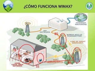 Ubicado aproximadamente a 80000Km EBEstación repetidoraRepite las señal de la estación base