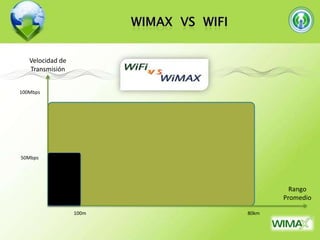 Redes wimax