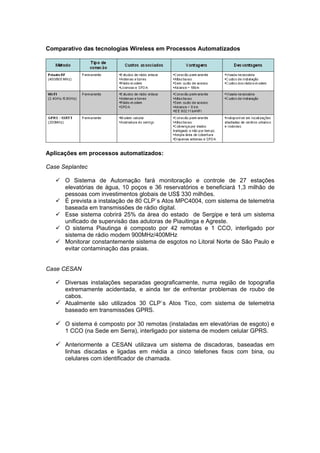 Comparativo das tecnologias Wireless em Processos Automatizados




Aplicações em processos automatizados:

Case Seplantec

    O Sistema de Automação fará monitoração e controle de 27 estações
     elevatórias de água, 10 poços e 36 reservatórios e beneficiará 1,3 milhão de
     pessoas com investimentos globais de US$ 330 milhões.
    É prevista a instalação de 80 CLP`s Atos MPC4004, com sistema de telemetria
     baseada em transmissões de rádio digital.
    Esse sistema cobrirá 25% da área do estado de Sergipe e terá um sistema
     unificado de supervisão das adutoras de Piauitinga e Agreste.
    O sistema Piautinga é composto por 42 remotas e 1 CCO, interligado por
     sistema de rádio modem 900MHz/400MHz
    Monitorar constantemente sistema de esgotos no Litoral Norte de São Paulo e
     evitar contaminação das praias.


Case CESAN

    Diversas instalações separadas geograficamente, numa região de topografia
     extremamente acidentada, e ainda ter de enfrentar problemas de roubo de
     cabos.
    Atualmente são utilizados 30 CLP`s Atos Tico, com sistema de telemetria
     baseado em transmissões GPRS.

    O sistema é composto por 30 remotas (instaladas em elevatórias de esgoto) e
      1 CCO (na Sede em Serra), interligado por sistema de modem celular GPRS.

    Anteriormente a CESAN utilizava um sistema de discadoras, baseadas em
      linhas discadas e ligadas em média a cinco telefones fixos com bina, ou
      celulares com identificador de chamada.
 