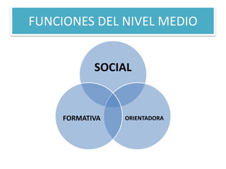 EL NIVEL MEDIO
“Ofrece una formación general y
opciones para responder a las aptitudes
intereses, vocaciones y necesidades
de los estudiantes, para insertarse de
manera eficiente en el mundo
laboral y/o estudios posteriores. ”
 
