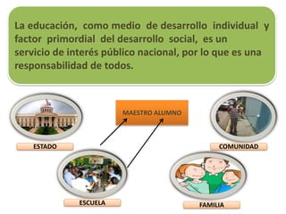 UN GRAN PRINCIPIO DE LA
EDUCACION DOMINICANA
Cada persona tiene derecho a una educación integral que
le permita el desarrollo de su propia individualidad y la
realización de una actividad socialmente útil; adecuada
a su vocación y dentro de las exigencias del interés
nacional o local, sin ningún tipo de discriminación por
razón de raza, de sexo, de credo, de posición económica
y social o de cualquiera otra naturaleza.
 