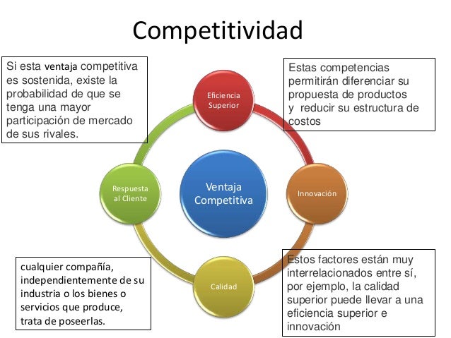 Resultado de imagen para COMPETITIVIDAD