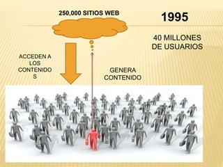 250,000 SITIOS WEB
40 MILLONES
DE USUARIOS
1995
GENERA
CONTENIDO
ACCEDEN A
LOS
CONTENIDO
S
 