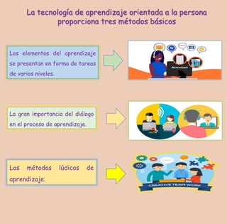 La tecnología de aprendizaje orientada a la persona
proporciona tres métodos básicos
Los métodos lúdicos de
aprendizaje.
Los elementos del aprendizaje
se presentan en forma de tareas
de varios niveles.
La gran importancia del diálogo
en el proceso de aprendizaje.
 