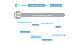 fases del Design Thinking para educadores
experimentar
4
descubrir
1
interpretar diseñar evolucionar
2 3 5
 
