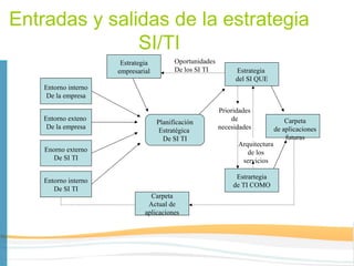 Entradas y salidas de la estrategia
               SI/TI
                       Estrategia         Oportunidades
                      empresarial         De los SI TI         Estrategia
                                                               del SI QUE
    Entorno interno
     De la empresa

                                                          Prioridades
    Entorno exteno                                            de                   Carpeta
                                    Planificación
     De la empresa                                        necesidades          de aplicaciones
                                     Estratégica
                                      De SI TI                                     futuras
                                                                Arquitectura
    Enorno externo                                                 de los
       De SI TI                                                  servicios

                                                                Estrartegia
    Entorno interno
                                                               de TI COMO
       De SI TI
                                 Carpeta
                                Actual de
                               aplicaciones
 