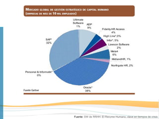Fuente: SW de RRHH: El Recurso Humano, clave en tiempos de crisis
 