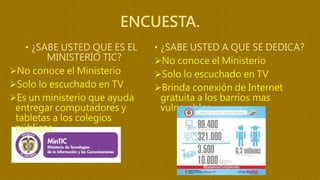 ENCUESTA.
• ¿SABE USTED A QUE SE DEDICA?
No conoce el Ministerio
Solo lo escuchado en TV
Brinda conexión de Internet
gratuita a los barrios mas
vulnerables.
• ¿SABE USTED QUE ES EL
MINISTERIO TIC?
No conoce el Ministerio
Solo lo escuchado en TV
Es un ministerio que ayuda
entregar computadores y
tabletas a los colegios
públicos.
 