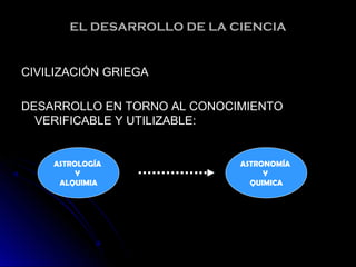 EL DESARROLLO DE LA CIENCIAEL DESARROLLO DE LA CIENCIA
CIVILIZACIÓN GRIEGACIVILIZACIÓN GRIEGA
DESARROLLO EN TORNO AL CONOCIMIENTODESARROLLO EN TORNO AL CONOCIMIENTO
VERIFICABLE Y UTILIZABLE:VERIFICABLE Y UTILIZABLE:
ASTROLOGÍA
Y
ALQUIMIA
ASTRONOMÍA
Y
QUIMICA
 