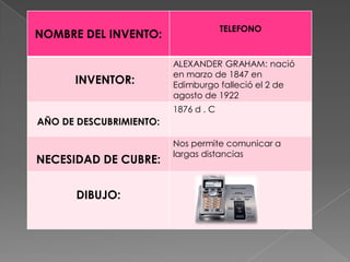 TELEFONO
NOMBRE DEL INVENTO:

                         ALEXANDER GRAHAM: nació
                         en marzo de 1847 en
      INVENTOR:          Edimburgo falleció el 2 de
                         agosto de 1922
                         1876 d . C
AÑO DE DESCUBRIMIENTO:

                         Nos permite comunicar a
                         largas distancias
NECESIDAD DE CUBRE:


       DIBUJO:
 