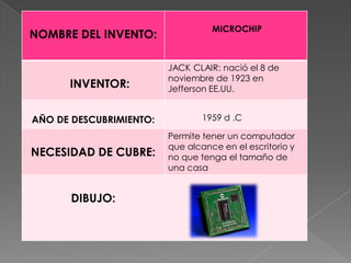 MICROCHIP
NOMBRE DEL INVENTO:

                         JACK CLAIR: nació el 8 de
                         noviembre de 1923 en
      INVENTOR:          Jefferson EE.UU.


AÑO DE DESCUBRIMIENTO:           1959 d .C

                         Permite tener un computador
                         que alcance en el escritorio y
NECESIDAD DE CUBRE:      no que tenga el tamaño de
                         una casa


       DIBUJO:
 