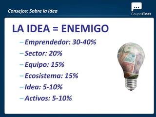 Consejos: Sobre la Idea


 LA IDEA = ENEMIGO
     – Emprendedor: 30-40%
     – Sector: 20%
     – Equipo: 15%
     – Ecosistema: 15%
     – Idea: 5-10%
     – Activos: 5-10%
 