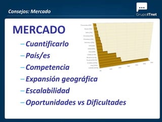 Consejos: Mercado


 MERCADO
    – Cuantificarlo
    – País/es
    – Competencia
    – Expansión geográfica
    – Escalabilidad
    – Oportunidades vs Dificultades
 
