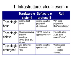 1. Infrastrutture: alcuni esempi
Hardware e
sistemi
Software e
protocolli
Reti
Tecnologie
base
Sistemi client-
server
sistemi operativi
proprietari
db relazionali
VAN e reti
proprietarie
Reti “specializzate”
Tecnologie
chiave
Cluster computing
e relative
tecnologie
(RAID, SAN, etc.)
Intranet
TCP/IP e relative
applicazioni base
Internet & Web
ADSL e altri
accessi “home”
Tecnologie
emergenti
Grid computing
Smart card
RFID
sistemi operativi
open source
Wireless Web
- wi-fi
- Mobile
Internet 2
 