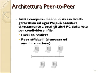 Architettura Peer-to-Peer tutti i computer hanno lo stesso livello gerarchico ed ogni PC può accedere direttamente a tutti gli altri PC della rete per condividere i file. Facili da realizza Poco affidabili (sicurezza ed amministrazione) 