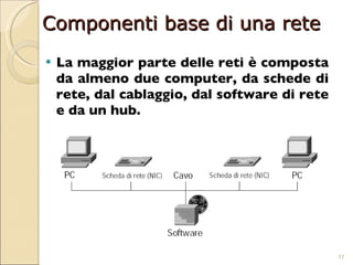 Componenti base di una rete La maggior parte delle reti è composta da almeno due computer, da schede di rete, dal cablaggio, dal software di rete e da un hub. 