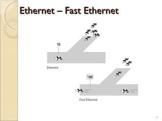 Ethernet – Fast Ethernet 
