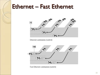 Ethernet – Fast Ethernet 