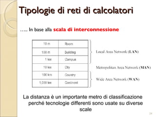 Tipologie di reti di calcolatori … .. In base alla  scala di interconnessione La distanza è un importante metro di classificazione perché tecnologie differenti sono usate su diverse scale 