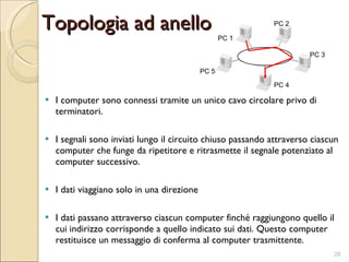 Topologia ad anello I computer sono connessi tramite un unico cavo circolare privo di terminatori.  I segnali sono inviati lungo il circuito chiuso passando attraverso ciascun computer che funge da ripetitore e ritrasmette il segnale potenziato al computer successivo. I dati viaggiano solo in una direzione I dati passano attraverso ciascun computer finché raggiungono quello il cui indirizzo corrisponde a quello indicato sui dati. Questo computer restituisce un messaggio di conferma al computer trasmittente. PC 1 PC 2 PC 3 PC 4 PC 5 