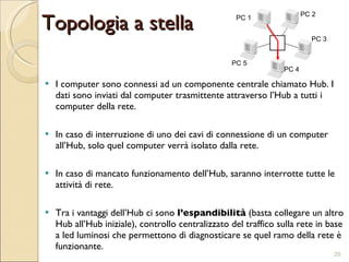 Topologia a stella I computer sono connessi ad un componente centrale chiamato Hub. I dati sono inviati dal computer trasmittente attraverso l’Hub a tutti i computer della rete.  In caso di interruzione di uno dei cavi di connessione di un computer all’Hub, solo quel computer verrà isolato dalla rete. In caso di mancato funzionamento dell’Hub, saranno interrotte tutte le attività di rete.  Tra i vantaggi dell’Hub ci sono  l’espandibilità  (basta collegare un altro Hub all’Hub iniziale), controllo centralizzato del traffico sulla rete in base a led luminosi che permettono di diagnosticare se quel ramo della rete è funzionante. PC 1 PC 2 PC 3 PC 4 PC 5 