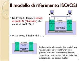 Il modello di riferimento ISO/OSI Un livello N fornisce  servizi   di livello N  ( N-service ) alle entità di livello N+1 A sua volta, il livello N-1 ….. Se due entità, ad esempio due nodi di una rete connessi tra loro attraverso un qualsiasi mezzo di trasmissione devono comunicare, faranno uso dei  servizi messi a disposizione da ciascun livello.  
