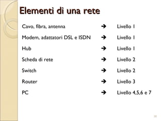 Elementi di una rete Cavo, fibra, antenna  Livello 1 Modem, adattatori DSL e ISDN  Livello 1 Hub  Livello 1 Scheda di rete  Livello 2 Switch  Livello 2 Router  Livello 3 PC  Livello 4,5,6 e 7 