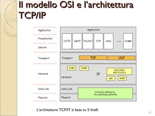 Il modello OSI e l’architettura TCP/IP L’architettura TCP/IT si basa su 5 livelli 