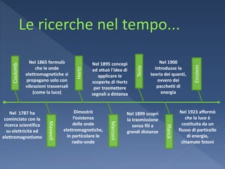 Nel 1865 formulò                 Nel 1895 concepì                   Nel 1900
     Coulomb




                                                                                                         Einstein
                                                                         Tesla
                    che le onde                                                    introdusse la

                                          Hertz
                                                  ed attuò l'idea di
               elettromagnetiche si                  applicare le                teoria dei quanti,
               propagano solo con                 scoperte di Hertz                 ovvero dei
               vibrazioni trasversali              per trasmettere                  pacchetti di
                  (come la luce)                  segnali a distanza                  energia



    Nel 1787 ha                            Dimostrò                  Nel 1899 scoprì              Nel 1923 affermò
 cominciato con la                        l’esistenza                la trasmissione                 che la luce è
                          Maxwell




                                                           Marconi

 ricerca scientifica                     delle onde                     senza fili a               costituita da un




                                                                                        Planck
  su elettricità ed                 elettromagnetiche,               grandi distanze             flusso di particelle
elettromagnetismo                     in particolare le                                               di energia,
                                         radio-onde                                                chiamate fotoni
 