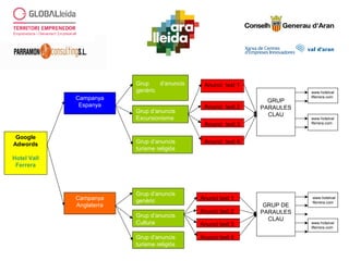 Google
Adwords
Hotel Vall
Ferrera
Campanya
Espanya
Grup d’anuncis
genèric
Grup d’anuncis
Excursionisme
Grup d’anuncis
turisme religiós
Campanya
Anglaterra
Grup d’anuncis
genèric
Grup d’anuncis
Cultura
Grup d’anuncis
turisme religiós
Anunci text 1
Anunci text 2
Anunci text 3
Anunci text 4
GRUP
PARAULES
CLAU
Anunci text 1
Anunci text 2
Anunci text 3
Anunci text 4
GRUP DE
PARAULES
CLAU
www.hotelval
llferrera.com
www.hotelval
lferrera.com
www.hotelval
llferrera.com
www.hotelval
lferrera.com
 