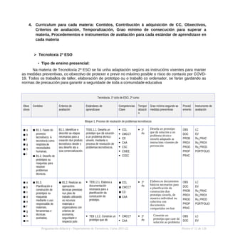 4. Curriculum para cada materia: Contidos, Contribución á adquisición de CC, Obxectivos,
Criterios de avaliación, Temporalización, Grao mínimo de consecución para superar a
materia, Procedementos e instrumentos de avaliación para cada estándar de aprendizaxe en
cada materia
➢ Tecnoloxía 2º ESO
• Tipo de ensino presencial:
Na materia de Tecnoloxía 2º ESO se fai unha adaptación segúns as instrucións vixentes para manter
as medidas preventivas, co obxectivo de protexer e previr no máximo posible o risco do contaxio por COVD-
19. Todos os traballos de taller, elaboración de prototipo ou o traballo co ordenador, se farán gardando as
normas de precaución para garantir a seguridade de toda a comunidade educativa
Tecnoloxía. 1º ciclo de ESO, 2º curso
Obxe
ctivos
Contidos Criterios de
avaliación
Estándares de
aprendizaxe
Competencias
Clave
Tempor
alizació
n
Grao mínimo segundo as
medidas preventivas
Proced
emento
Instrumento de
avaliación
Bloque 1. Proceso de resolución de problemas tecnolóxicos
▪ a
▪ b
▪ f
▪ g
▪ h
▪ l
▪ B1.1. Fases do
proxecto
tecnolóxico. A
tecnoloxía como
resposta ás
necesidades
humanas.
▪ B1.2. Deseño de
prototipos ou
maquetas para
resolver
problemas
técnicos.
B1.1. Identificar e
describir as etapas
necesarias para a
creación dun produto
tecnolóxico desde o
seu deseño ata a
súa comercialización.
TEB1.1.1. Deseña un
prototipo que dá solución
a un problema técnico
sinxelo, mediante o
proceso de resolución de
problemas tecnolóxicos.
 CCL
 CMCCT
 CD
 CAA
 CSC
 CSIEE
 CCEC
 1º
Av
Deseña un prototipo
que dá solución a un
problema técnico
sinxelo adaptado as
instrucións vixentes de
prevención
OBS
DOC
PROB
PROX
PROD
PROP
PRAC
LC
EV
Ru_PRAC
Ru_PROX
Ru_PROD
PORTFOLIO
▪ a
▪ b
▪ c
▪ d
▪ e
▪ f
▪ g
▪ h
▪ m
▪ B1.3.
Planificación e
construción de
prototipos ou
maquetas
mediante o uso
responsable de
materiais,
ferramentas e
técnicas
axeitadas.
▪ B1.2. Realizar as
operacións
técnicas previstas
nun plan de
traballo utilizando
os recursos
materiais e
organizativos con
criterios de
economía,
seguridade e
respecto polo
 TEB1.2.1. Elabora a
documentación
necesaria para a
planificación da
construción do
prototipo.
▪ CCL
▪ CMCCT
▪ CD
▪ CAA
 1º
Av
Elabora os documentos
básicos necesarios para
a planificación da
construción dun
prototipo sinxelo, de
maneira individual ou
colectiva con
documentos
compartidos on-line
OBS
DOC
PROB
PROX
PROD
PROP
PRAC
LC
EV
Ru_PRAC
Ru_PROX
Ru_PROD
PORTFOLIO
 TEB 1.2.2. Constrúe un
prototipo que dá
• CMCCT
• CAA
 1º
Av
Constrúe un
prototipo que case dá
solución ao problema
OBS
DOC
LC
EV
Programación didáctica - Departamento de Tecnoloxía. Curso 2021-22 Páxina nº 12 de 126
 