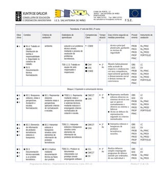 CHAN DA PONTE, 12
36450 – SALVATERRA DE MIÑO
PONTEVEDRA
Tel: 886110701 Fax: 886110701
ies.salvaterra.mino@edu.xunta.es
I.E.S. SALVATERRA DE MIÑO F.S.E.
Tecnoloxía. 1º ciclo de ESO, 2º curso
Obxe
ctivos
Contidos Criterios de
avaliación
Estándares de
aprendizaxe
Competencias
Clave
Tempor
alizació
n
Grao mínimo segundo as
medidas preventivas
Proced
emento
Instrumento de
avaliación
▪ o ▪ B1.4. Traballo en
equipo.
Distribución de
tarefas e
responsabilidade
s. Seguridade no
contorno de
traballo.
▪ B1.5.
Documentación
técnica.
Normalización.
ambiente. solución a un problema
técnico sinxelo,
mediante o proceso de
resolución de
problemas
tecnolóxicos.
• CSIEE técnico principal
plantexado, gardando
as normas de
seguridade
PROB
PROX
PROD
PROP
PRAC
Ru_PRAC
Ru_PROX
Ru_PROD
PORTFOLIO
TEB 1.2.3. Traballa en
equipo de xeito
responsable e
respectuoso.
 CAA
 CSC
 CSIEE
 1º
Av
Mantén habitualmente
unha actitude de
respecto e colaboración
cos seus compañeiros,
especialmente gardando
o distanciamento social
e demais normas de
convivencia
OBS
DOC
PROB
PROX
PROD
PROP
PRAC
LC
EV
Ru_PRAC
Ru_PROX
Ru_PROD
PORTFOLIO
Bloque 2. Expresión e comunicación técnica
▪ b
▪ f
▪ n
▪ B2.1. Bosquexos,
esbozos, vistas e
perspectivas.
Acotación e
escalas.
Normalización.
▪ B2.1. Representar
obxectos
mediante vistas e
perspectivas
aplicando criterios
de normalización
e escalas.
▪ TEB2.1.1. Representa
mediante vistas e
perspectivas obxectos
e sistemas técnicos,
mediante esbozos e
empregando criterios
normalizados de
cotación e escala.
▪ CMCCT
▪ CAA
 1º
Av
▪ Representa mediante
esbozos obxectos ou
sistemas técnicos nos
que se aprecie
axeitadamente o
obxecto ou sistema a
fabricar.
▪ Acota un debuxo da
representación
seguindo os criterios
normalizados
OBS
DOC
PROB
PROX
PROD
PROP
PRAC
LC
EV
Ru_PRAC
Ru_PROX
Ru_PROD
PORTFOLIO
▪ b
▪ e
▪ f
▪ n
▪ B2.2. Elementos
de información
de produtos
tecnolóxicos:
esbozos e
bosquexos.
▪ B2.2. Interpretar
esbozos e
bosquexos
sinxelos como
elementos de
información de
produtos
tecnolóxicos.
TEB2.2.1. Interpreta
esbozos e bosquexos
sinxelos como
elementos de
información de
produtos tecnolóxicos.
▪ CMCCT
▪ CAA
 1º
Av
▪ Interpreta esbozos e
bosquexos de
produtos
tecnolóxicos
sinxelos.
OBS
DOC
PROB
PROX
PROD
PROP
PRAC
LC
EV
Ru_PRAC
Ru_PROX
Ru_PROD
PORTFOLIO
▪ b
▪ e
▪ f
▪ B2.3.
Documentación
técnica asociada
a un produto
tecnolóxico.
▪ B2.3. Explicar
mediante
documentación
técnica as fases
dun produto
TEB2.3.1. Produce os
documentos
relacionados cun
prototipo sinxelo
empregando software
▪ CCL
▪ CMCCT
▪ CD
 1º
Av
Realiza debuxos
simples empregando
programas de debuxo
asistido por ordenador,
de uso individual e
OBS
DOC
PROB
PROX
LC
EV
Ru_PRAC
Ru_PROX
Programación didáctica - Departamento de Tecnoloxía. Curso 2021-22 Páxina nº 13 de 126
 