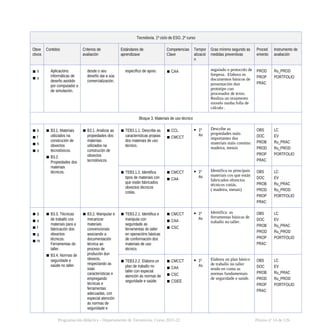 Tecnoloxía. 1º ciclo de ESO, 2º curso
Obxe
ctivos
Contidos Criterios de
avaliación
Estándares de
aprendizaxe
Competencias
Clave
Tempor
alizació
n
Grao mínimo segundo as
medidas preventivas
Proced
emento
Instrumento de
avaliación
▪ h
▪ o
Aplicacións
informáticas de
deseño asistido
por computador e
de simulación.
desde o seu
deseño ata a súa
comercialización.
específico de apoio. ▪ CAA seguindo o protocolo de
limpeza. Elabora os
documentos básicos de
presentación dun
prototipo cun
procesador de texto.
Realiza un orzamento
sinxelo nunha folla de
cálculo .
PROD
PROP
PRAC
Ru_PROD
PORTFOLIO
Bloque 3. Materiais de uso técnico
▪ b
▪ f
▪ h
▪ o
▪ B3.1. Materiais
utilizados na
construción de
obxectos
tecnolóxicos.
▪ B3.2.
Propiedades dos
materiais
técnicos.
▪ B3.1. Analizar as
propiedades dos
materiais
utilizados na
construción de
obxectos
tecnolóxicos.
▪ TEB3.1.1. Describe as
características propias
dos materiais de uso
técnico.
▪ CCL
▪ CMCCT
 1º
Av
Describe as
propiedades máis
importantes dos
materiais máis comúns:
madeira, metais
OBS
DOC
PROB
PROD
PROP
PRAC
LC
EV
Ru_PRAC
Ru_PROD
PORTFOLIO
▪ TEB3.1.2. Identifica
tipos de materiais con
que están fabricados
obxectos técnicos
cotiás.
▪ CMCCT
▪ CAA
 1º
Av
Identifica os principais
materiais cos que están
fabricados obxectos
técnicos cotiás.
( madeira, metais)
OBS
DOC
PROB
PROD
PROP
PRAC
LC
EV
Ru_PRAC
Ru_PROD
PORTFOLIO
▪ b
▪ e
▪ f
▪ g
▪ m
▪ B3.3. Técnicas
de traballo cos
materiais para a
fabricación dos
obxectos
técnicos.
Ferramentas do
taller.
▪ B3.4. Normas de
seguridade e
saúde no taller.
▪ B3.2. Manipular e
mecanizar
materiais
convencionais
asociando a
documentación
técnica ao
proceso de
produción dun
obxecto,
respectando as
súas
características e
empregando
técnicas e
ferramentas
adecuadas, con
especial atención
ás normas de
seguridade e
▪ TEB3.2.1. Identifica e
manipula con
seguridade as
ferramentas do taller
en operacións básicas
de conformación dos
materiais de uso
técnico.
▪ CMCCT
▪ CAA
▪ CSC
 1º
Av
Identifica as
ferramentas básicas de
traballo no taller.
OBS
DOC
PROB
PROD
PROP
PRAC
LC
EV
Ru_PRAC
Ru_PROD
PORTFOLIO
▪ TEB3.2.2. Elabora un
plan de traballo no
taller con especial
atención ás normas de
seguridade e saúde.
▪ CMCCT
▪ CAA
▪ CSC
▪ CSIEE
 1º
Av
Elabora un plan básico
de traballo no taller
tendo en conta as
normas fundamentais
de seguridade e saúde.
OBS
DOC
PROB
PROD
PROP
PRAC
LC
EV
Ru_PRAC
Ru_PROD
PORTFOLIO
Programación didáctica - Departamento de Tecnoloxía. Curso 2021-22 Páxina nº 14 de 126
 