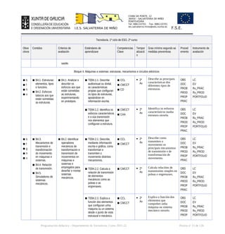 CHAN DA PONTE, 12
36450 – SALVATERRA DE MIÑO
PONTEVEDRA
Tel: 886110701 Fax: 886110701
ies.salvaterra.mino@edu.xunta.es
I.E.S. SALVATERRA DE MIÑO F.S.E.
Tecnoloxía. 1º ciclo de ESO, 2º curso
Obxe
ctivos
Contidos Criterios de
avaliación
Estándares de
aprendizaxe
Competencias
Clave
Tempor
alizació
n
Grao mínimo segundo as
medidas preventivas
Proced
emento
Instrumento de
avaliación
saúde.
Bloque 4. Máquinas e sistemas: estruturas, mecanismos e circuítos eléctricos
▪ b
▪ f
▪ h
▪ o
▪ B4.1. Estruturas:
elementos, tipos
e funcións.
▪ B4.2. Esforzos
básicos aos que
están sometidas
as estruturas.
▪ B4.1. Analizar e
describir os
esforzos aos que
están sometidas
as estruturas,
experimentando
en prototipos.
▪ TEB4.1.1. Describe
audiovisual ou dixital,
as características
propias que configuran
os tipos de estruturas,
apoiándose en
información escrita.
▪ CCL
▪ CMCCT
▪ CD
 2º
Av
Describe as principais
características dos
diferentes tipos de
estruturas.
OBS
DOC
PROB
PROD
PROP
PRAC
LC
EV
Ru_PRAC
Ru_PROD
PORTFOLIO
▪ TEB4.1.2. Identifica os
esforzos característicos
e a súa transmisión
nos elementos que
configuran a estrutura.
▪ CMCCT
▪ CAA
 2º
Av
Identifica os esforzos
característicos nunha
estrutura sinxela.
OBS
DOC
PROB
PROD
PROP
PRAC
LC
EV
Ru_PRAC
Ru_PROD
PORTFOLIO
▪ b
▪ f
▪ g
▪ h
▪ o
▪ B4.3.
Mecanismos de
transmisión e
transformación
do movemento
en máquinas e
sistemas.
▪ B4.4. Relación
de transmisión.
▪ B4.5.
Simuladores de
sistemas
mecánicos.
▪ B4.2. Identificar
operadores
mecánicos de
transformación e
transmisión de
movementos en
máquinas e
sistemas e
empregalos para
deseñar e montar
sistemas
mecánicos.
▪ TEB4.2.1. Describe,
mediante información
escrita e gráfica, como
transforman e
transmiten o
movemento distintos
mecanismos.
▪ CCL
▪ CMCCT
 2º
Av
Describe como
transmiten o
movemento os
principais mecanismos
de transmisión e de
transformación de
movemento.
OBS
DOC
PROB
PROD
PROP
PRAC
LC
EV
Ru_PRAC
Ru_PROD
PORTFOLIO
▪ TEB4.2.2. Calcula a
relación de transmisión
de elementos
mecánicos como as
poleas e as
engrenaxes.
▪ CMCCT  2º
Av
Calcula relacións de
transmisións simples en
poleas e engrenaxes.
OBS
DOC
PROB
PROD
PROP
PRAC
LC
EV
Ru_PRAC
Ru_PROD
PORTFOLIO
▪ TEB4.2.3. Explica a
función dos elementos
que configuran unha
máquina ou un sistema
desde o punto de vista
estrutural e mecánico.
▪ CCL
▪ CMCCT
 2º
Av
Explica a función dos
elementos que
compoñen unha
máquina ou sistema
mecánico sinxelo.
OBS
DOC
PROB
PROD
PROP
LC
EV
Ru_PRAC
Ru_PROD
PORTFOLIO
Programación didáctica - Departamento de Tecnoloxía. Curso 2021-22 Páxina nº 15 de 126
 
