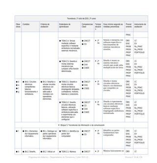 Tecnoloxía. 1º ciclo de ESO, 2º curso
Obxe
ctivos
Contidos Criterios de
avaliación
Estándares de
aprendizaxe
Competencias
Clave
Tempor
alizació
n
Grao mínimo segundo as
medidas preventivas
Proced
emento
Instrumento de
avaliación
PRAC
▪ TEB4.2.4. Simula
mediante software
específico e mediante
simboloxía normalizada
sistemas mecánicos.
▪ CMCCT
▪ CD
 2º
Av
Simula e interpreta con
software especifico o
funcionamento de
sistemas mecánicos
sinxelos.
OBS
DOC
PROB
PROD
PROP
PRAC
LC
EV
Ru_PRAC
Ru_PROD
PORTFOLIO
▪ TEB4.2.5. Deseña e
monta sistemas
mecánicos que
cumpran unha función
determinada.
▪ CMCCT
▪ CAA
▪ CSIEE
 2º
Av
Deseña e monta un
sistema mecánico
sinxelo que acade unha
multiplicación de forza.
OBS
DOC
PROB
PROD
PROP
PRAC
LC
EV
Ru_PRAC
Ru_PROD
PORTFOLIO
▪ b
▪ e
▪ f
▪ g
▪ B4.6. Circuítos
eléctricos:
compoñentes
básicos,
funcionamento e
simboloxía.
▪ B4.3. Deseñar e
simular circuítos
eléctricos con
simboloxía
adecuada e
montalos con
operadores
elementais.
▪ TEB4.3.1. Deseña e
monta circuítos
eléctricos básicos
empregando lámpadas,
zumbadores, motores,
baterías e conectores.
▪ CMCCT
▪ CAA
▪ CSIEE
 3º
Av
Deseña e monta
circuítos eléctricos
básicos cos elementos
que compoñen un
circuíto.
OBS
DOC
PROB
PROD
PROP
PRAC
LC
EV
Ru_PRAC
Ru_PROD
PORTFOLIO
▪ TEB4.3.2. Deseña
circuítos eléctricos
básicos, utilizando
software específico e
simboloxía adecuada,
e experimenta cos
elementos que o
configuran.
▪ CMCCT
▪ CD
▪ CAA
▪ CSIEE
 3º
Av
Deseña e experimenta
con circuítos eléctricos
básicos mediante
software específico
empregando simboloxía
normalizada.
OBS
DOC
PROB
PROD
PROP
PRAC
LC
EV
Ru_PRAC
Ru_PROD
PORTFOLIO
 Bloque 5. Tecnoloxías da información e da comunicación
▪ f ▪ B5.1. Elementos
dun equipamento
informático.
▪ B5.1. Distinguir as
partes operativas
dun equipamento
informático.
▪ TEB5.1.1. Identifica as
partes dun
computador.
▪ CMCCT
▪ CD
 3º
Av
Identifica as partes
fundamentais dun
computador.
OBS
DOC
PROB
PROD
PROP
PRAC
LC
EV
Ru_PRAC
Ru_PROD
PORTFOLIO
▪ b ▪ B5.2. Deseño, ▪ B5.2. Utilizar un ▪ TEB5.2.1. Manexa ▪ CMCCT  3º Manexa basicamente un OBS LC
Programación didáctica - Departamento de Tecnoloxía. Curso 2021-22 Páxina nº 16 de 126
 