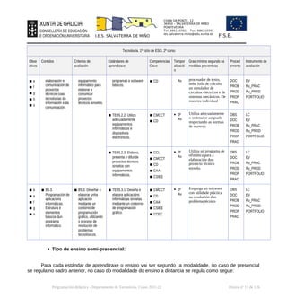 CHAN DA PONTE, 12
36450 – SALVATERRA DE MIÑO
PONTEVEDRA
Tel: 886110701 Fax: 886110701
ies.salvaterra.mino@edu.xunta.es
I.E.S. SALVATERRA DE MIÑO F.S.E.
Tecnoloxía. 1º ciclo de ESO, 2º curso
Obxe
ctivos
Contidos Criterios de
avaliación
Estándares de
aprendizaxe
Competencias
Clave
Tempor
alizació
n
Grao mínimo segundo as
medidas preventivas
Proced
emento
Instrumento de
avaliación
▪ e
▪ f
▪ g
▪ h
▪ o
elaboración e
comunicación de
proxectos
técnicos coas
tecnoloxías da
información e da
comunicación.
equipamento
informático para
elaborar e
comunicar
proxectos
técnicos sinxelos.
programas e software
básicos.
▪ CD Av procesador de texto,
unha folla de cálculo,
un simulador de
circuítos eléctricos e de
sistemas mecánicos. De
maneira individual
DOC
PROB
PROD
PROP
PRAC
EV
Ru_PRAC
Ru_PROD
PORTFOLIO
▪ TEB5.2.2. Utiliza
adecuadamente
equipamentos
informáticos e
dispositivos
electrónicos.
▪ CMCCT
▪ CD
 3º
Av
Utiliza adecuadamente
o ordenador asignado
respectando as normas
de manexo.
OBS
DOC
PROB
PROD
PROP
PRAC
LC
EV
Ru_PRAC
Ru_PROD
PORTFOLIO
▪ TEB5.2.3. Elabora,
presenta e difunde
proxectos técnicos
sinxelos con
equipamentos
informáticos.
▪ CCL
▪ CMCCT
▪ CD
▪ CAA
▪ CSIEE
 3º
Av
Utiliza un programa de
ofimática para a
elaboración dun
proxecto técnico
sinxelo.
OBS
DOC
PROB
PROD
PROP
PRAC
LC
EV
Ru_PRAC
Ru_PROD
PORTFOLIO
▪ b
▪ e
▪ f
▪ g
▪ n
▪ B5.3.
Programación de
aplicacións
informáticas.
Estrutura e
elementos
básicos dun
programa
informático.
▪ B5.3. Deseñar e
elaborar unha
aplicación
mediante un
contorno de
programación
gráfico, utilizando
o proceso de
resolución de
problemas
tecnolóxicos.
▪ TEB5.3.1. Deseña e
elabora aplicacións
informáticas sinxelas
mediante un contorno
de programación
gráfico.
▪ CMCCT
▪ CD
▪ CAA
▪ CSIEE
▪ CCEC
 3º
Av
Emprega un software
con utilidade práctica
na resolución dun
problema técnico
OBS
DOC
PROB
PROD
PROP
PRAC
LC
EV
Ru_PRAC
Ru_PROD
PORTFOLIO
• Tipo de ensino semi-presencial:
Para cada estándar de aprendizaxe o ensino vai ser segundo a modalidade, no caso de presencial
se regula no cadro anterior, no caso do modalidade do ensino a distancia se regula como segue:
Programación didáctica - Departamento de Tecnoloxía. Curso 2021-22 Páxina nº 17 de 126
 
