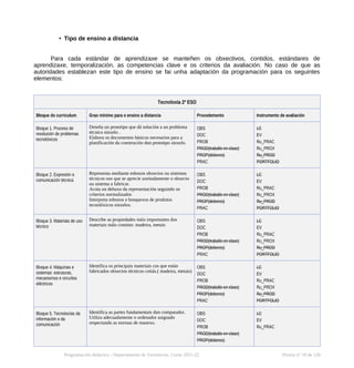 • Tipo de ensino a distancia
Para cada estándar de aprendizaxe se manteñen os obxectivos, contidos, estándares de
aprendizaxe, temporalización, as competencias clave e os criterios da avaliación. No caso de que as
autoridades establezan este tipo de ensino se fai unha adaptación da programación para os seguintes
elementos:
Tecnoloxía 2º ESO
Bloque do curriculum Grao mínimo para o ensino a distancia Procedemento Instrumento de avaliación
Bloque 1. Proceso de
resolución de problemas
tecnolóxicos
Deseña un prototipo que dá solución a un problema
técnico sinxelo .
Elabora os documentos básicos necesarios para a
planificación da construción dun prototipo sinxelo.
OBS
DOC
PROB
PROD(traballo en clase)
PROP(deberes)
PRAC
LC
EV
Ru_PRAC
Ru_PROX
Ru_PROD
PORTFOLIO
Bloque 2. Expresión e
comunicación técnica
Representa mediante esbozos obxectos ou sistemas
técnicos nos que se aprecie axeitadamente o obxecto
ou sistema a fabricar.
Acota un debuxo da representación seguindo os
criterios normalizados
Interpreta esbozos e bosquexos de produtos
tecnolóxicos sinxelos.
OBS
DOC
PROB
PROD(traballo en clase)
PROP(deberes)
PRAC
LC
EV
Ru_PRAC
Ru_PROX
Ru_PROD
PORTFOLIO
Bloque 3. Materiais de uso
técnico
Describe as propiedades máis importantes dos
materiais máis comúns: madeira, metais
OBS
DOC
PROB
PROD(traballo en clase)
PROP(deberes)
PRAC
LC
EV
Ru_PRAC
Ru_PROX
Ru_PROD
PORTFOLIO
Bloque 4. Máquinas e
sistemas: estruturas,
mecanismos e circuítos
eléctricos
Identifica os principais materiais cos que están
fabricados obxectos técnicos cotiás.( madeira, metais)
OBS
DOC
PROB
PROD(traballo en clase)
PROP(deberes)
PRAC
LC
EV
Ru_PRAC
Ru_PROX
Ru_PROD
PORTFOLIO
Bloque 5. Tecnoloxías da
información e da
comunicación
Identifica as partes fundamentais dun computador.
Utiliza adecuadamente o ordenador asignado
respectando as normas de manexo.
OBS
DOC
PROB
PROD(traballo en clase)
PROP(deberes)
LC
EV
Ru_PRAC
Programación didáctica - Departamento de Tecnoloxía. Curso 2021-22 Páxina nº 18 de 126
 